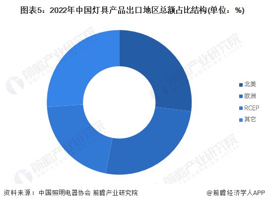 一分三快app2023年中国灯具行业出口市场近况阐发 灯具行业年出口总额超460(图5)