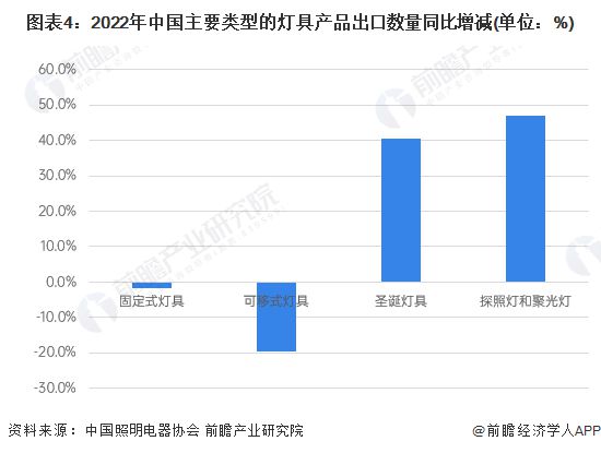 一分三快app2023年中国灯具行业出口市场近况阐发 灯具行业年出口总额超460(图4)