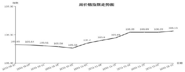 一分快三临沂商城周价钱总指数为10613点环比上涨004点（127—1213）(图1)