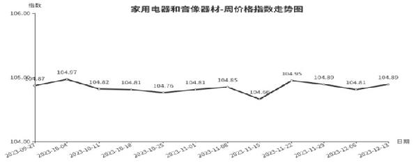 一分快三临沂商城周价钱总指数为10613点环比上涨004点（127—1213）(图3)