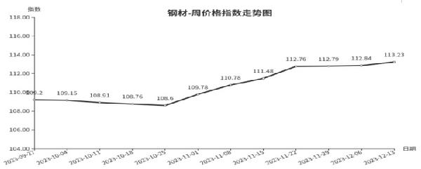 一分快三临沂商城周价钱总指数为10613点环比上涨004点（127—1213）(图2)