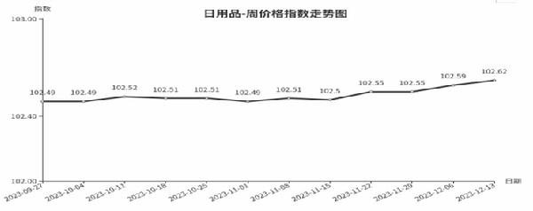 一分快三临沂商城周价钱总指数为10613点环比上涨004点（127—1213）(图4)