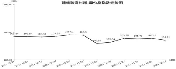 一分快三临沂商城周价钱总指数为10613点环比上涨004点（127—1213）(图7)