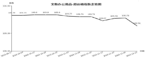 一分快三临沂商城周价钱总指数为10613点环比上涨004点（127—1213）(图5)