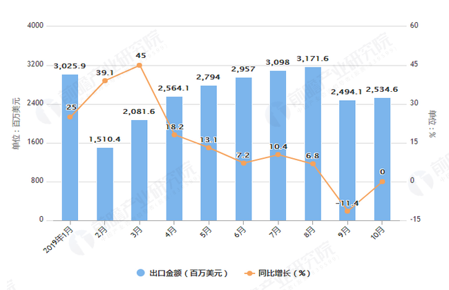 一分三快app2019年10月中国灯具、照明安装及配件出口金额及增加状况阐发(图1)